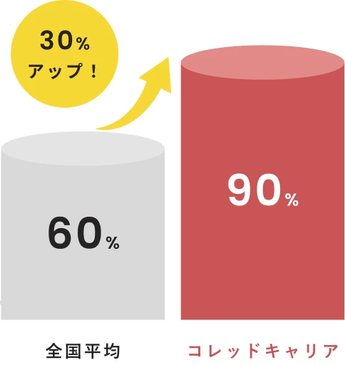 就労定着率：全国平均60%に対し、コレッドキャリアは90%（30%アップ）