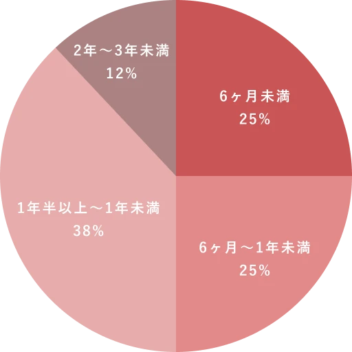 内定までの期間割合：6ヶ月未満25%、6ヶ月〜1年未満25%、1年半以上〜1年未満38%、2年〜3年未満12%