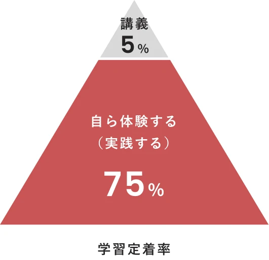 学習定着率：講義5%に対し、自ら体験する（実践する）ことによる学習定着率は75%